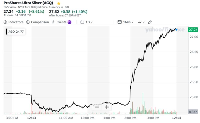 ProShares Ultra Silver (AGQ)