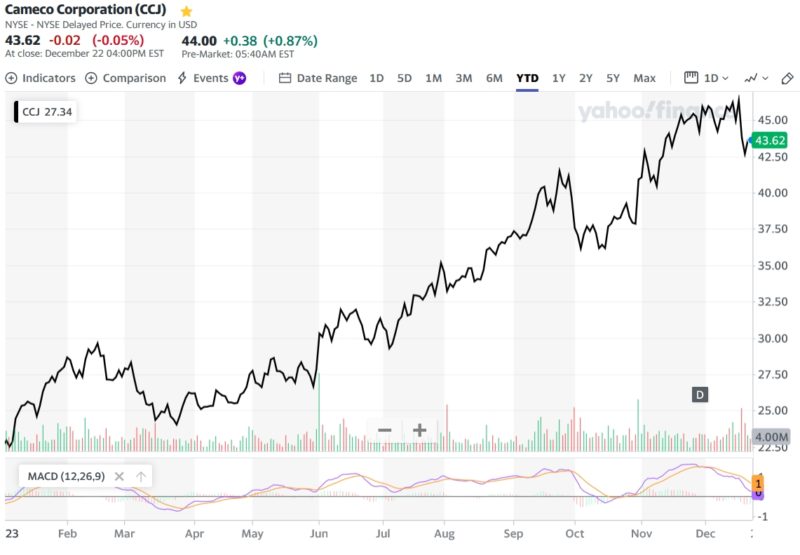 Cameco Corporation (CCJ)