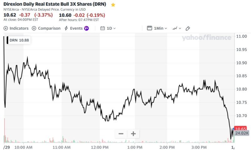 Direxion Daily Real Estate Bull 3X Shares (DRN)