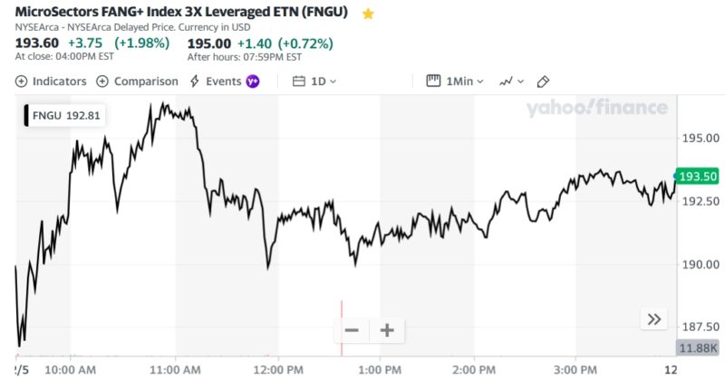 MicroSectors FANG+ Index 3X Leveraged ETN (FNGU)