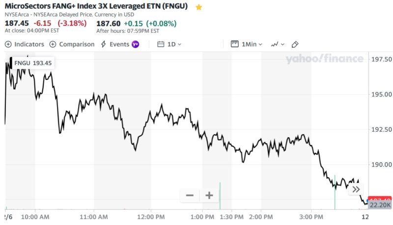 MicroSectors FANG+ Index 3X Leveraged ETN (FNGU)