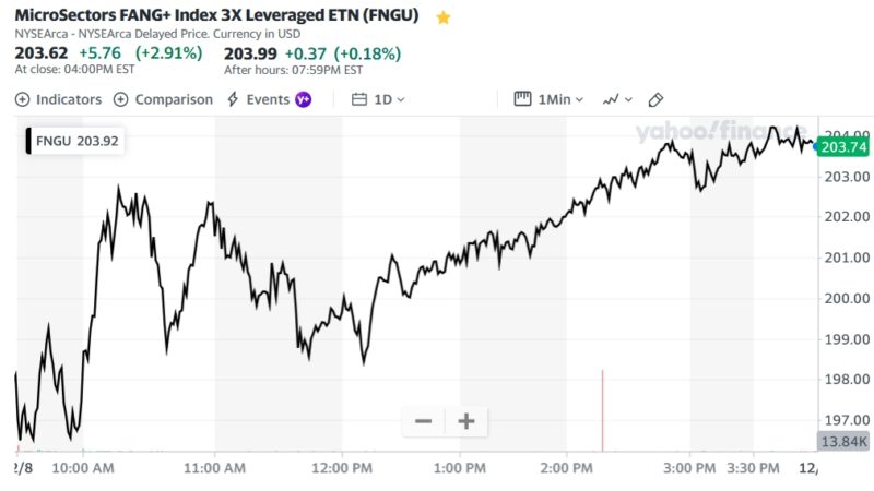 MicroSectors FANG+ Index 3X Leveraged ETN (FNGU)