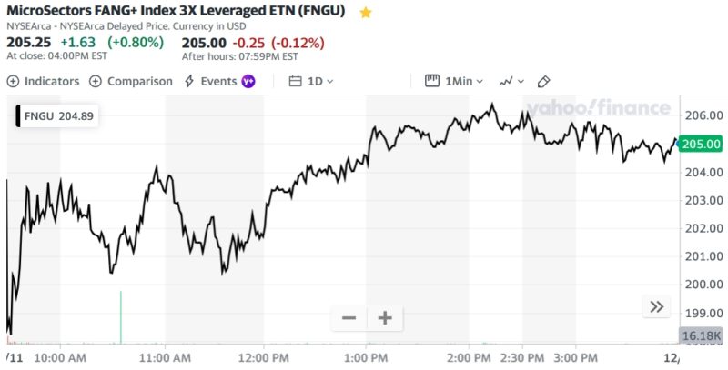 MicroSectors FANG+ Index 3X Leveraged ETN (FNGU)