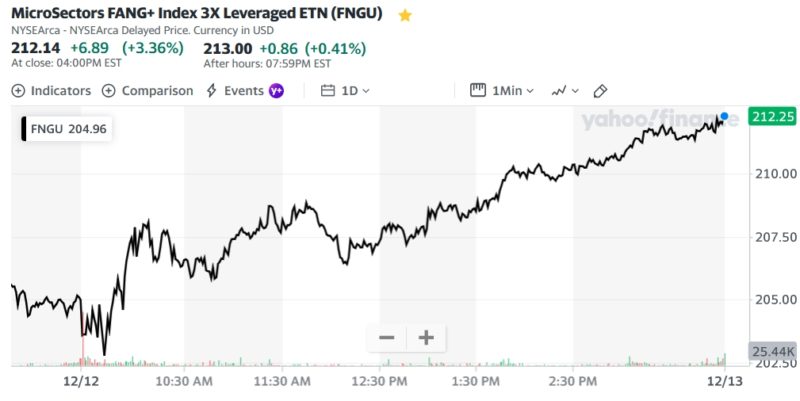 MicroSectors FANG+ Index 3X Leveraged ETN (FNGU)