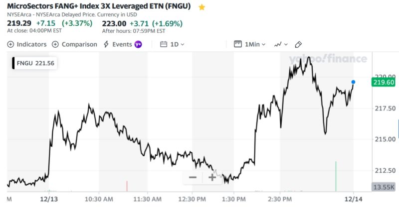 MicroSectors FANG+ Index 3X Leveraged ETN (FNGU)