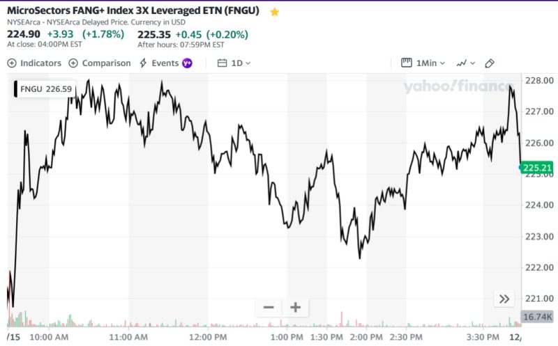 MicroSectors FANG+ Index 3X Leveraged ETN (FNGU)