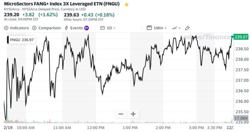MicroSectors FANG+ Index 3X Leveraged ETN (FNGU)
