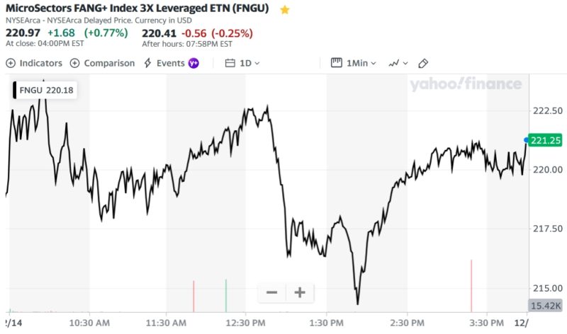 MicroSectors FANG+ Index 3X Leveraged ETN (FNGU)