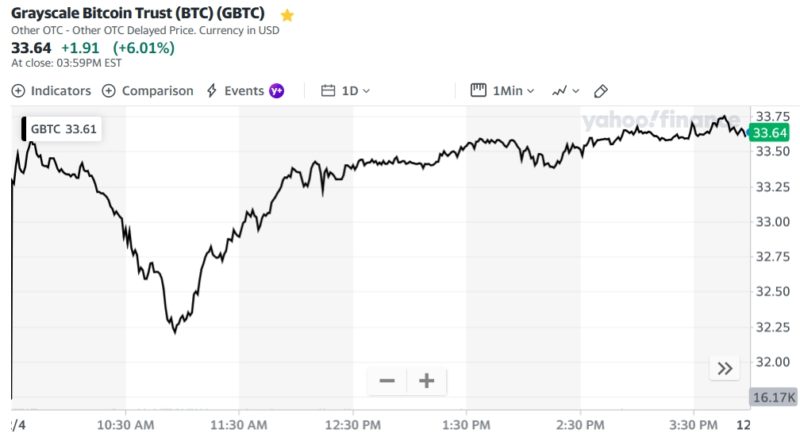 Grayscale Bitcoin Trust (BTC) (GBTC)
