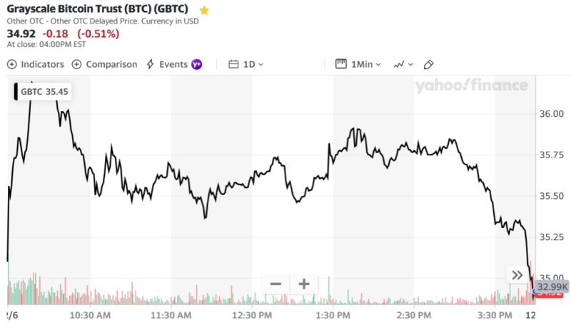 Grayscale Bitcoin Trust (BTC) (GBTC)