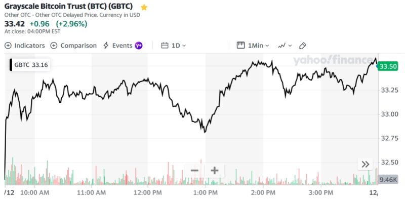 Grayscale Bitcoin Trust (BTC) (GBTC)