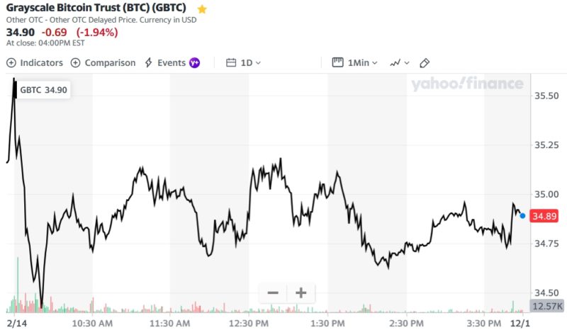 Grayscale Bitcoin Trust (BTC) (GBTC)