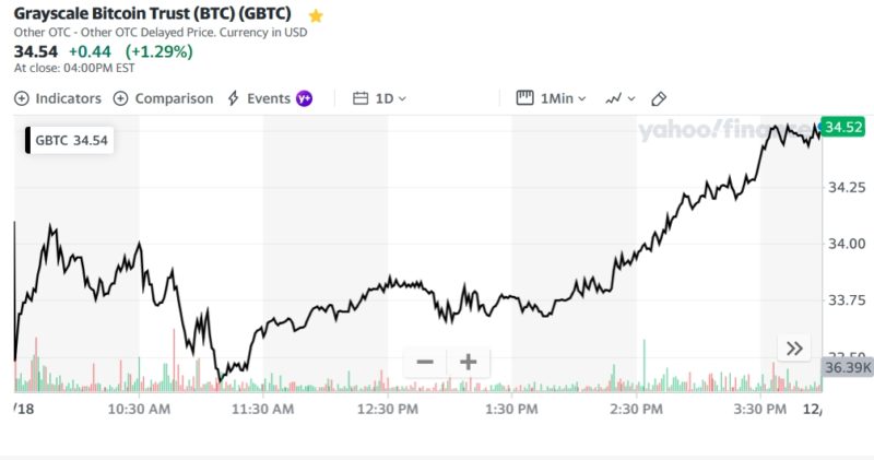 Grayscale Bitcoin Trust (BTC) (GBTC)