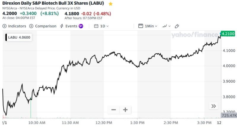 Direxion Daily S&P Biotech Bull 3X Shares (LABU)