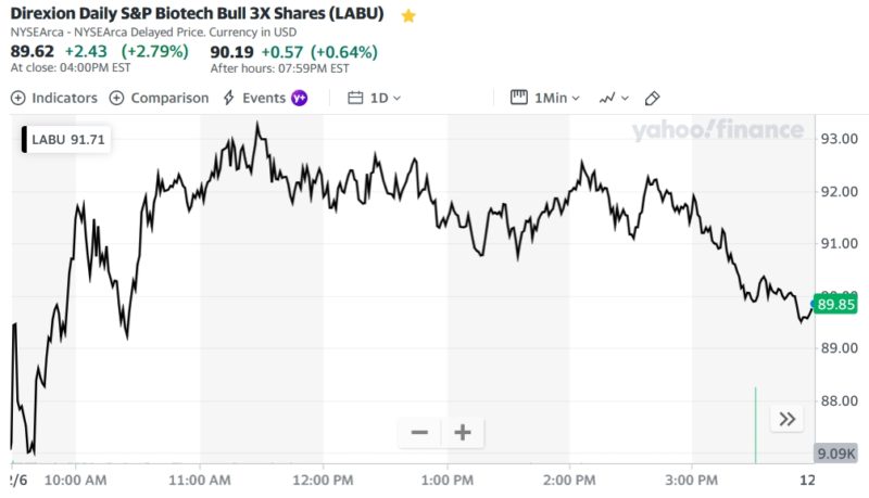 Direxion Daily S&P Biotech Bull 3X Shares (LABU)