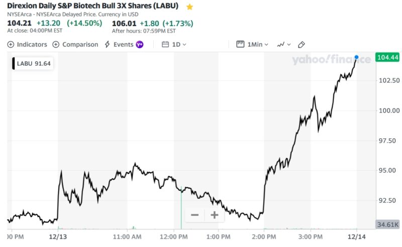 Direxion Daily S&P Biotech Bull 3X Shares (LABU)