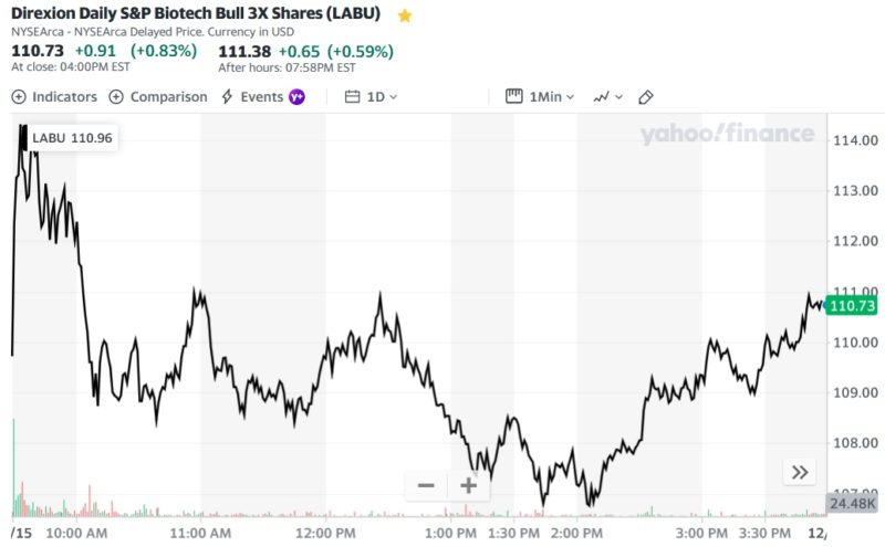 Direxion Daily S&P Biotech Bull 3X Shares (LABU)
