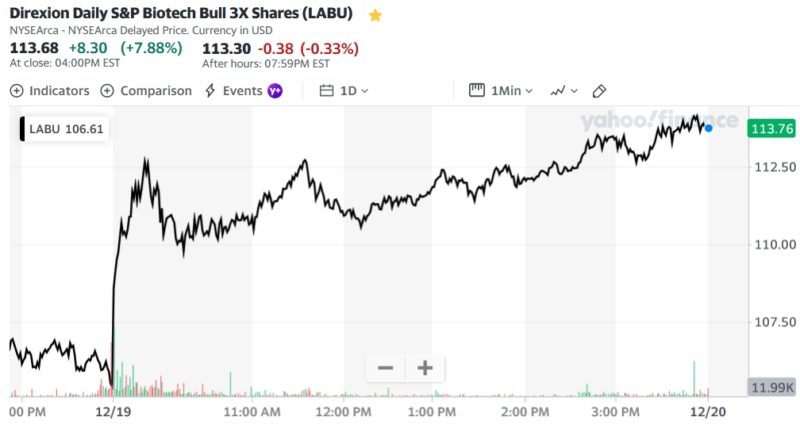 Direxion Daily S&P Biotech Bull 3X Shares (LABU)
