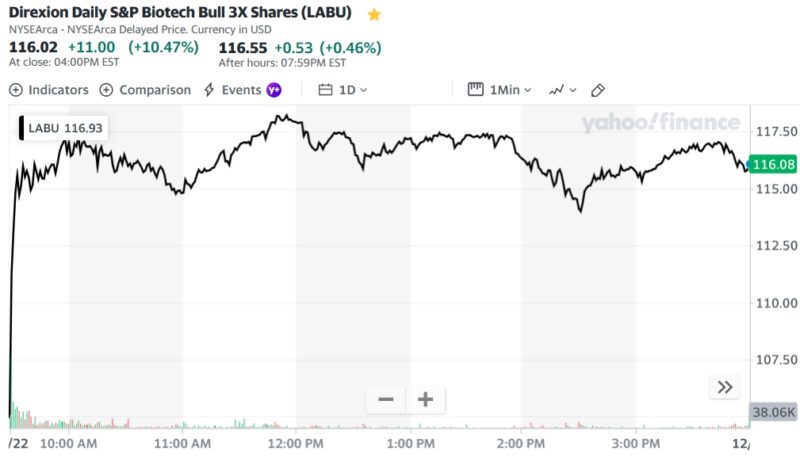 Direxion Daily S&P Biotech Bull 3X Shares (LABU)