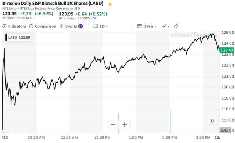 Direxion Daily S&P Biotech Bull 3X Shares (LABU)