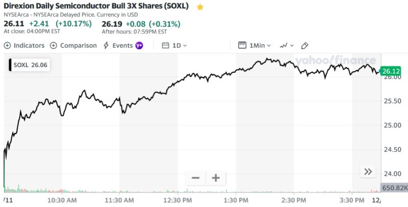 Direxion Daily Semiconductor Bull 3X Shares (SOXL)