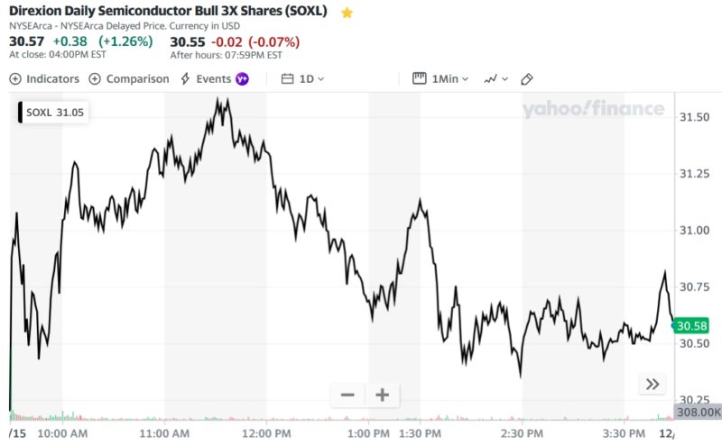 Direxion Daily Semiconductor Bull 3X Shares (SOXL)