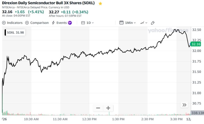 Direxion Daily Semiconductor Bull 3X Shares (SOXL)