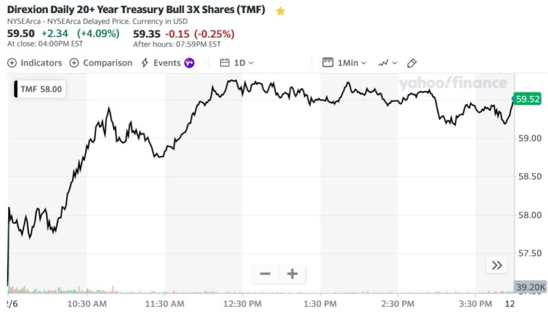 Direxion Daily 20+ Year Treasury Bull 3X Shares (TMF)