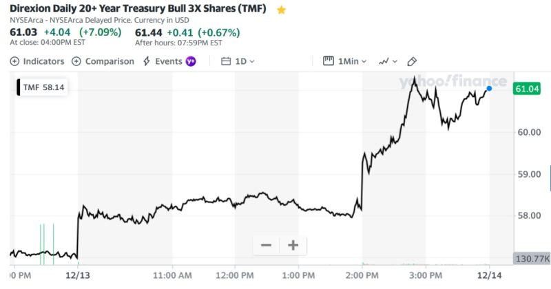 Direxion Daily 20+ Year Treasury Bull 3X Shares (TMF)