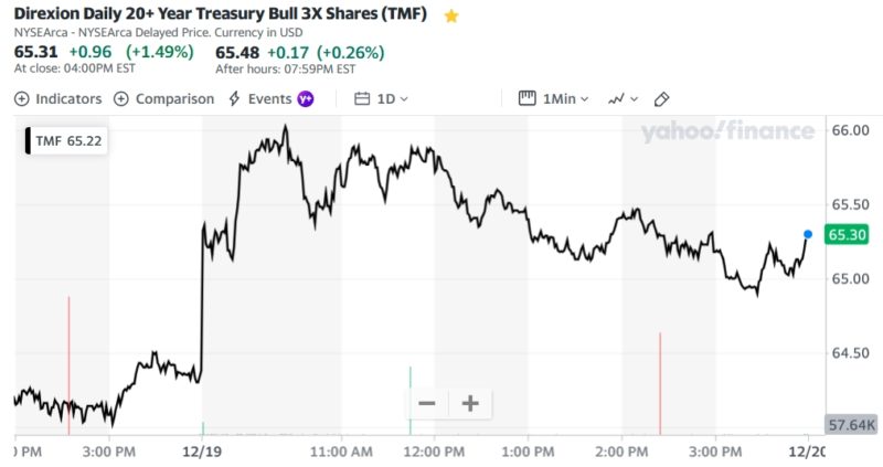 Direxion Daily 20+ Year Treasury Bull 3X Shares (TMF)