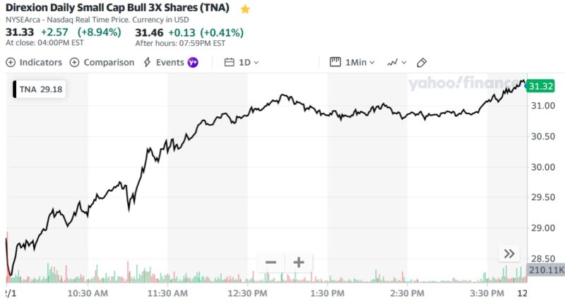 Direxion Daily Small Cap Bull 3X Shares (TNA)