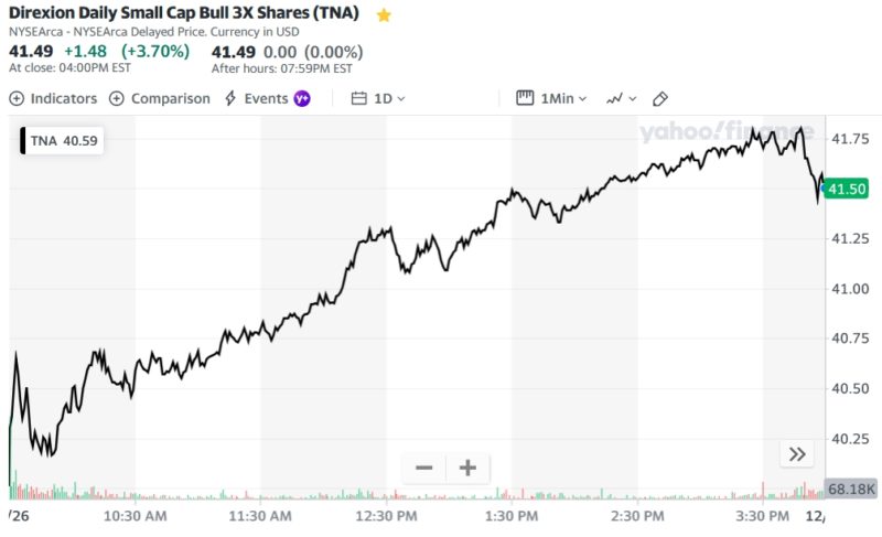 Direxion Daily Small Cap Bull 3X Shares (TNA)