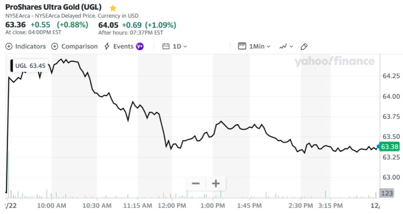 ProShares Ultra Gold (UGL)