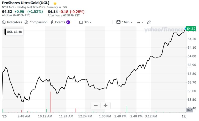 ProShares Ultra Gold (UGL)