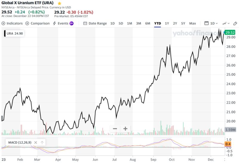 Global X Uranium ETF (URA)