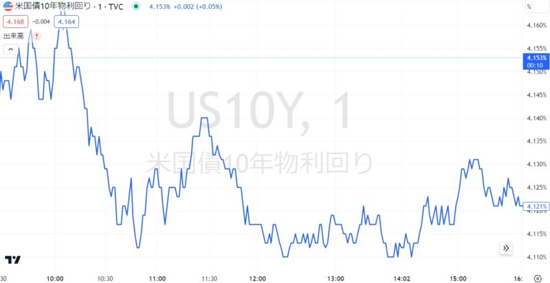 米国債10年物利回り