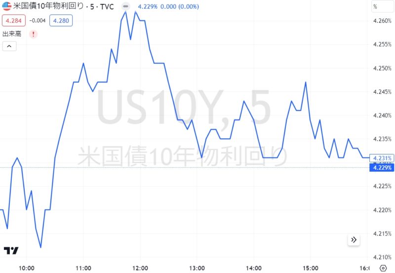 米国債10年物利回り