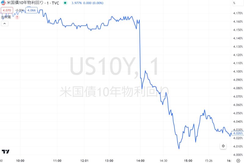 米国債10年物利回り