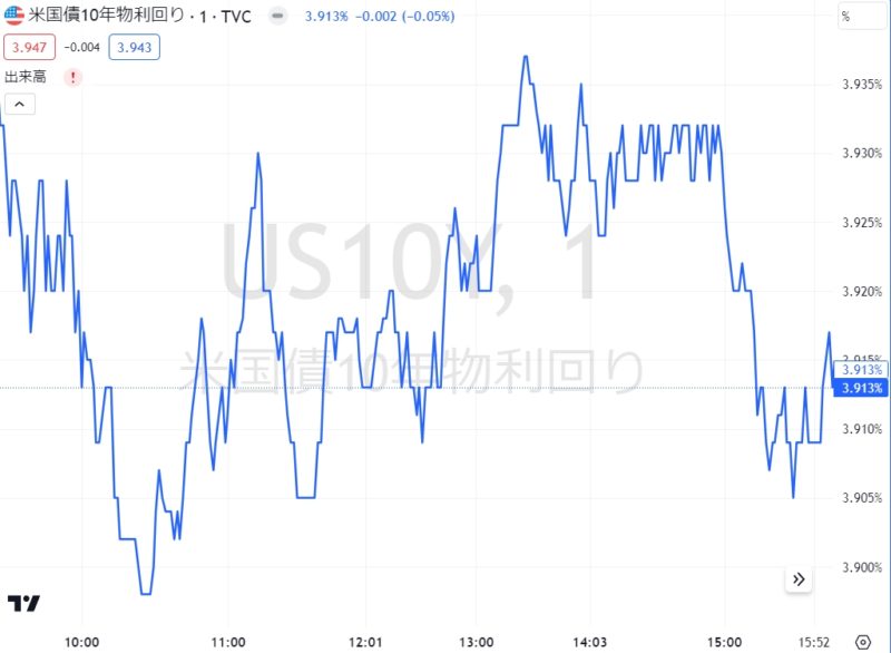 米国債10年物利回り