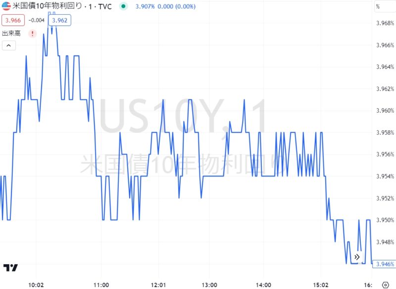 米国債10年物利回り