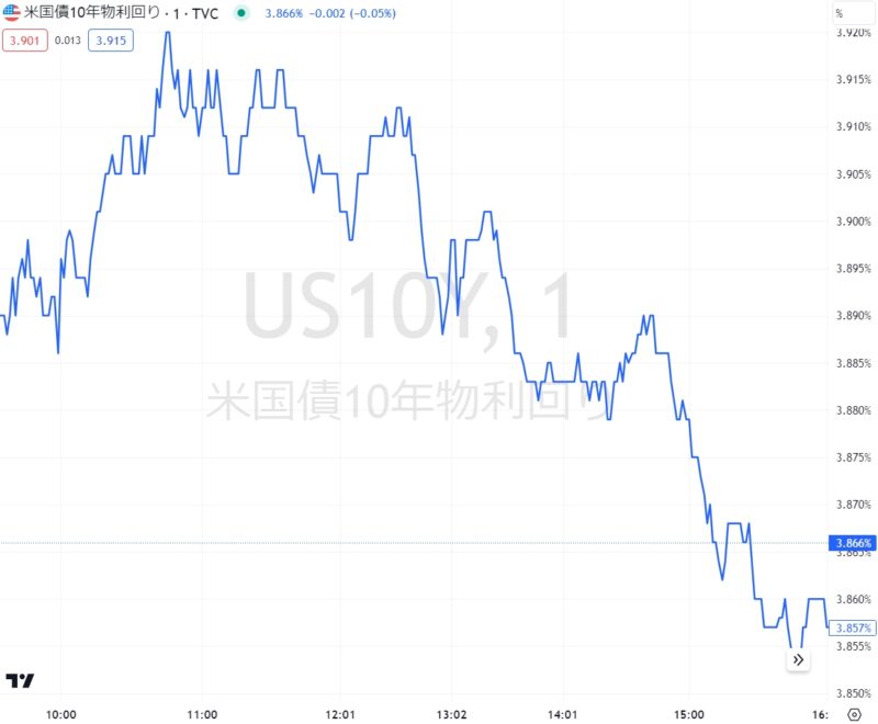 米国債10年物利回り