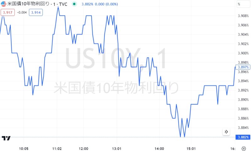 米国債10年物利回り