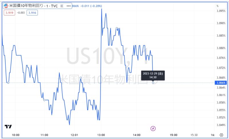 米国債10年物利回り