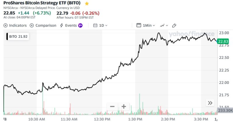 ProShares Bitcoin Strategy ETF (BITO)