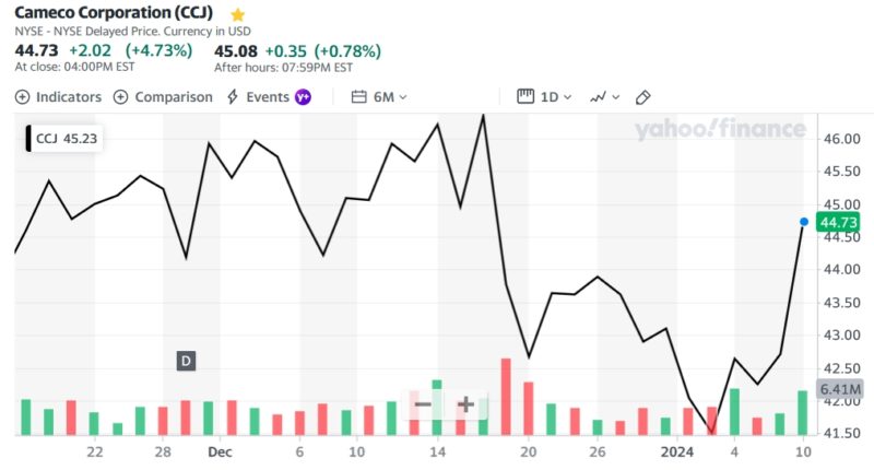 Cameco Corporation (CCJ)