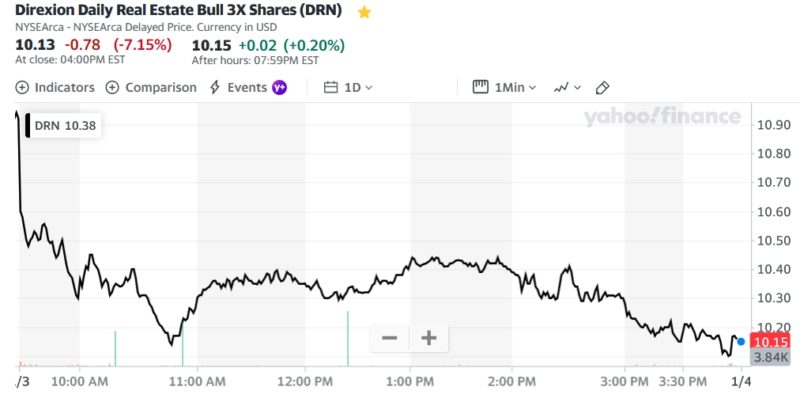 Direxion Daily Real Estate Bull 3X Shares (DRN)