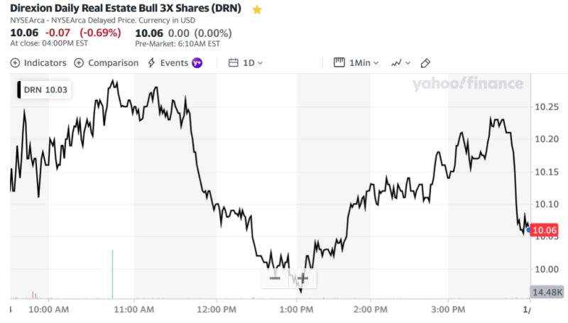 Direxion Daily Real Estate Bull 3X Shares (DRN)