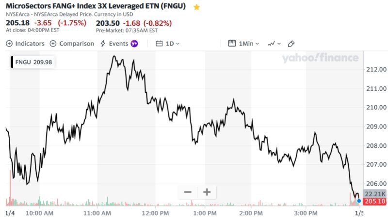 MicroSectors FANG+ Index 3X Leveraged ETN (FNGU)