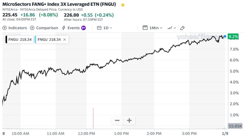 MicroSectors FANG+ Index 3X Leveraged ETN (FNGU)