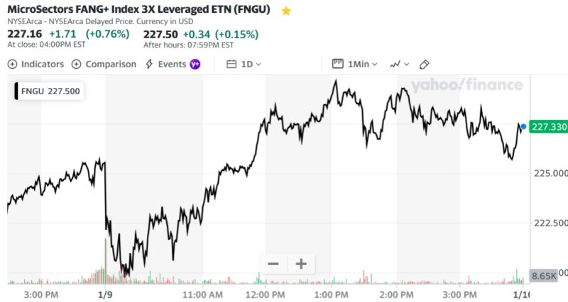 MicroSectors FANG+ Index 3X Leveraged ETN (FNGU)
